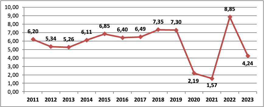 9 tháng, GDP tăng 4,24% so với cùng kỳ năm trước.
