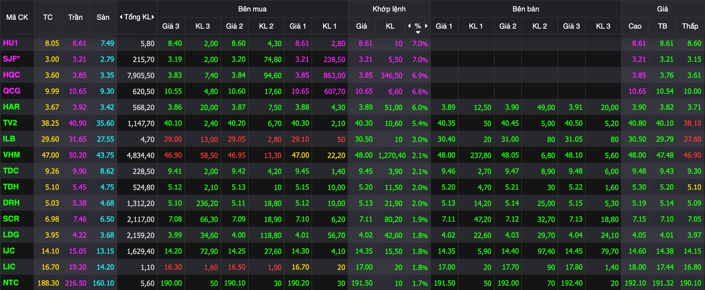 Dòng tiền ưu ái nhóm cổ phiếu nhỏ, vừa Dòng tiền ưu ái nhóm cổ phiếu nhỏ, vừa