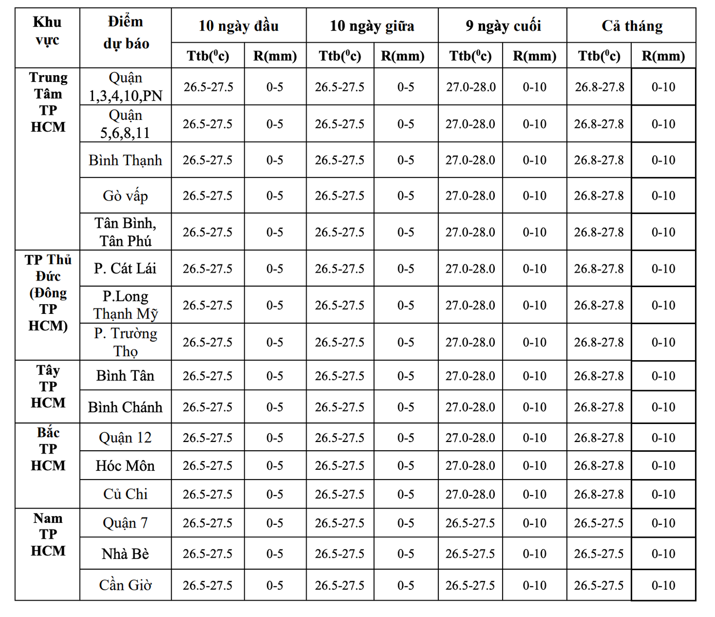 Dự báo chi tiết nhiệt độ trung bình và lượng mưa tháng 2/2024 tại các điểm trên khu vực TPHCM. Nguồn: Đài Khí tượng Thủy văn khu vực Nam bộ Dự báo chi tiết nhiệt độ trung bình và lượng mưa tháng 2/2024 tại các điểm trên khu vực TPHCM. Nguồn: Đài Khí tượng Thủy văn khu vực Nam bộ