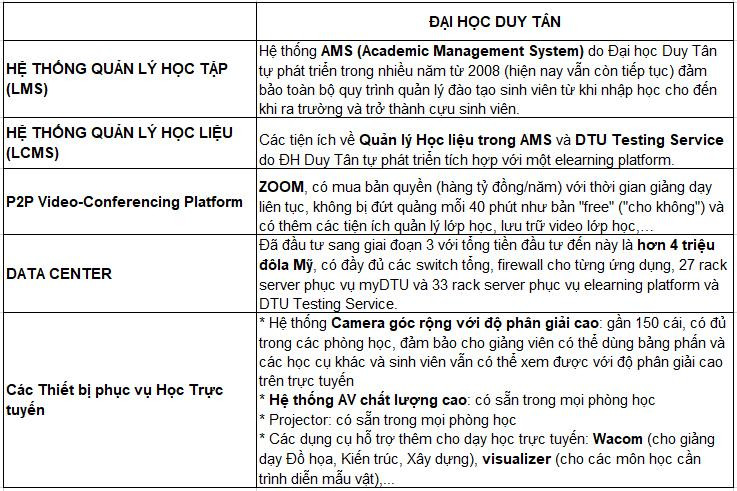 Hệ thống cơ sở vật chất hạ tầng thiết bị phục vụ Đào tạo Trực tuyến ở ĐH Duy Tân Hệ thống cơ sở vật chất hạ tầng thiết bị phục vụ Đào tạo Trực tuyến ở ĐH Duy Tân