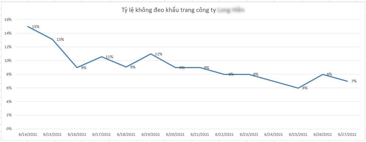 Tỷ lệ không đeo khẩu trang trên các phương tiện vận tải hành khách giảm dần đều nhờ tính năng “Cảnh báo không đeo khẩu trang”.