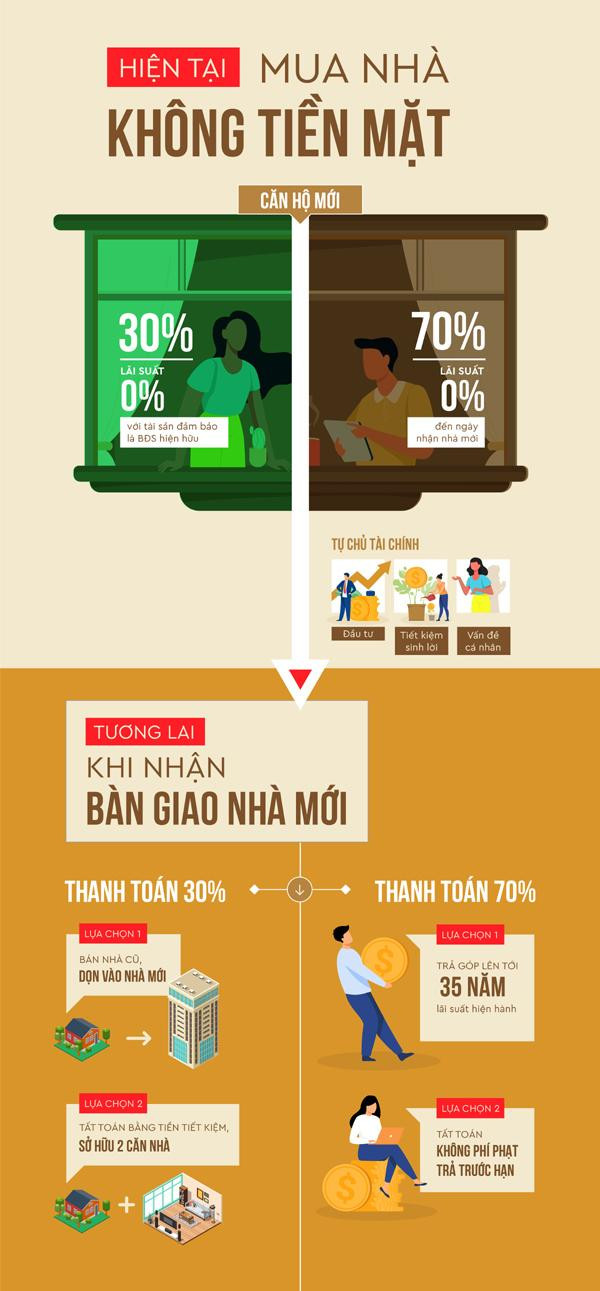 Giải pháp Home for Home vượt trội giúp giảm gánh nặng tài chính cho người mua nhà