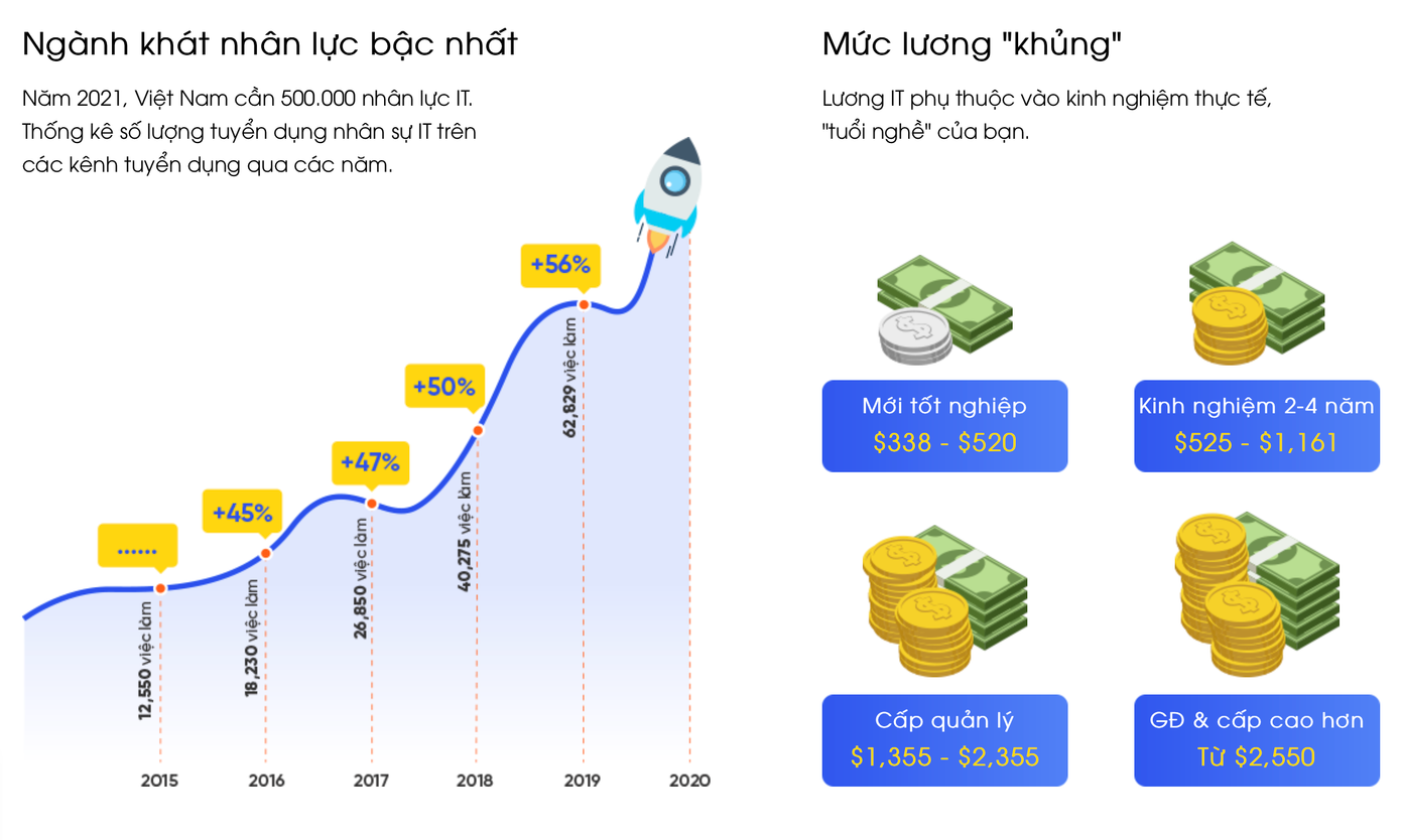 Ngành IT đang lên ngôi vương vì cơ hội nghề nghiệp rộng mở cùng mức lương khủng (thống kê mới nhất của TopDev) Ngành IT đang lên ngôi vương vì cơ hội nghề nghiệp rộng mở cùng mức lương khủng (thống kê mới nhất của TopDev)