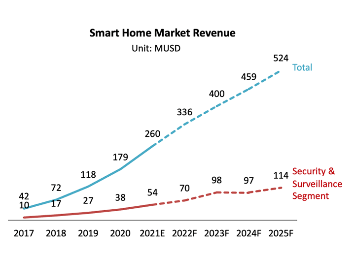Tốc độ tăng trưởng của camera an ninh được củng cố bởi hướng tích hợp công nghệ an ninh thông minh như một phần của các giải pháp thiết bị Smart Home