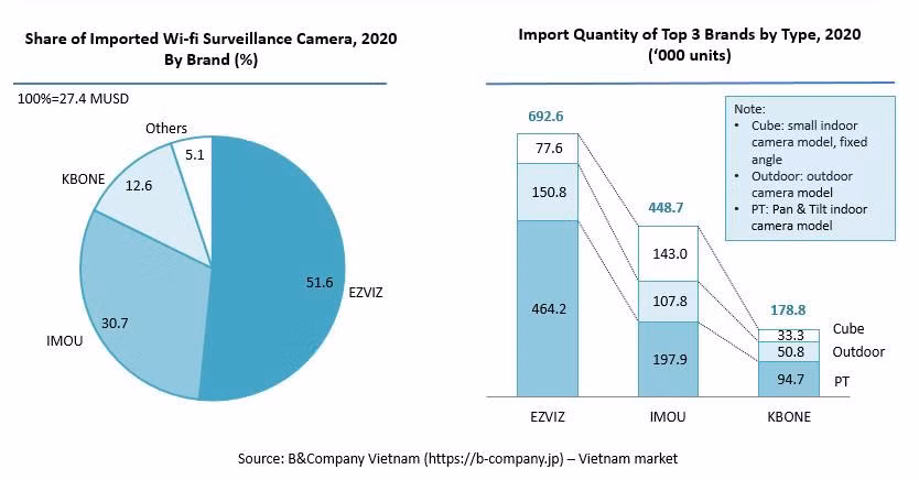 Giá trị camera an ninh Wi-Fi nhập khẩu theo thương hiệu và Tổng lượng nhập khẩu theo dòng camera, 2020 (Nguồn: B&amp;Company)