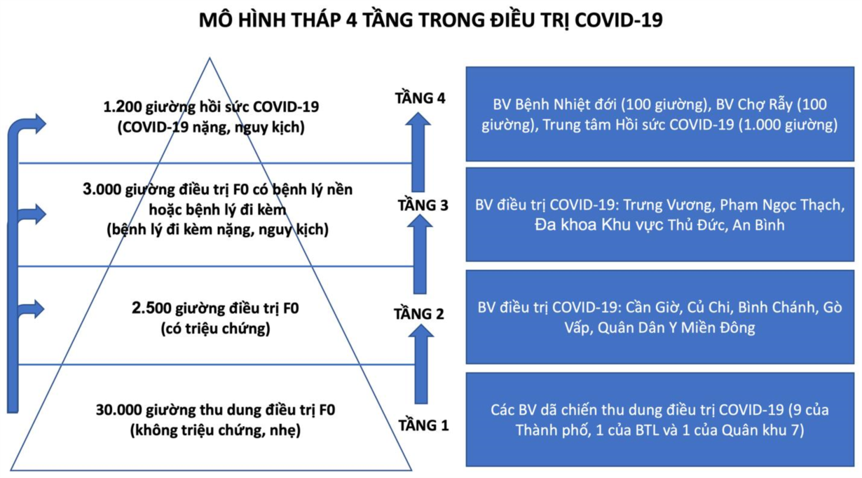 Cấu trúc các bệnh viện và các cơ sở y tế tham gia thu dung, tiếp nhận điều trị và chăm sóc người bệnh COVID-19 trên địa bàn Thành phố. (Đồ họa: Sở Y tế TP)