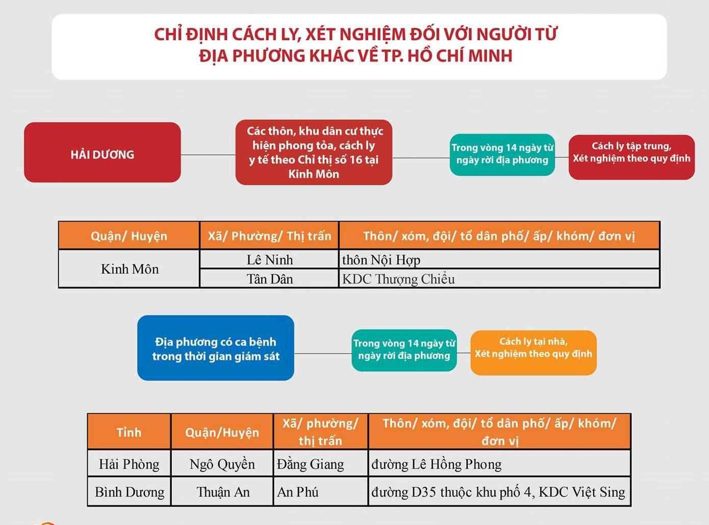 Chỉ định cách ly, xét nghiệm đối với người từ địa phương khác về TPHCM (nguồn: HCDC)