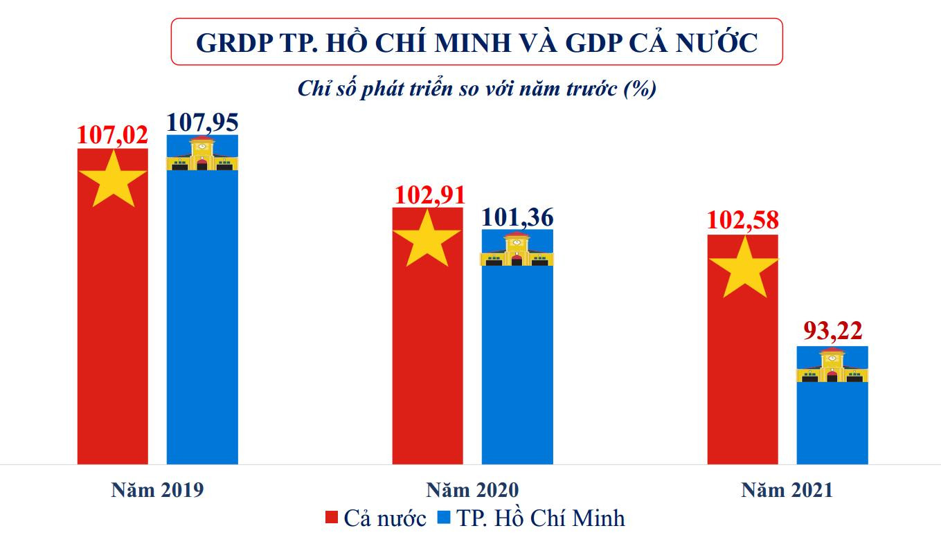 Nguồn: Cục Thống kê TPHCM Nguồn: Cục Thống kê TPHCM