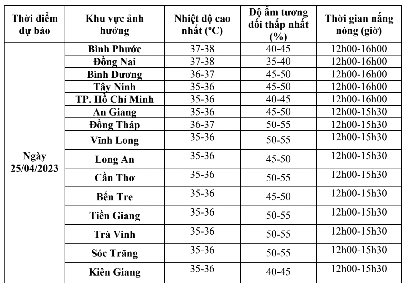Dự báo nhiệt độ ở khu vực Nam Bộ vào ngày mai (25/4). Nguồn: Đài Khí tượng Thủy văn khu vực Nam Bộ