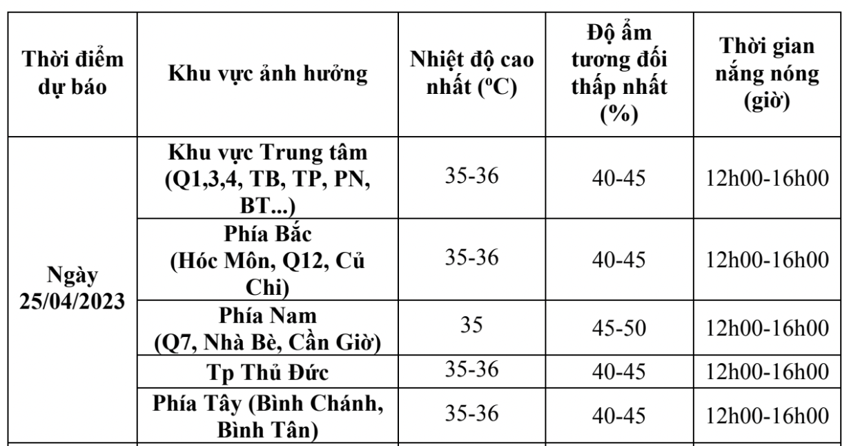 Dự báo nhiệt độ ở TPHCM vào ngày mai (25/4). Nguồn: Đài Khí tượng Thủy văn khu vực Nam Bộ