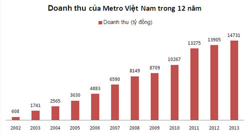 12 năm ở Việt Nam, Metro chưa nộp đồng thuế TNDN nào? ảnh 1