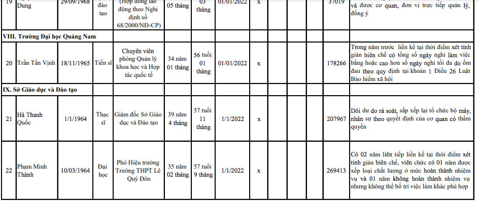 Ông Hà Thanh Quốc, Giám đốc Sở GD&amp;ĐT Quảng Nam nằm trong danh sách cán bộ công chức, viên chức tinh giản biên chế đợt 1 năm 2022.