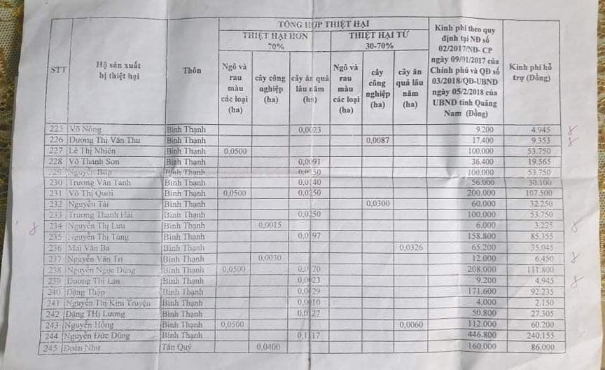 Nhiều trường hợp ở xã Tam Vinh dở khóc dở cười khi nhận số tiền hỗ trợ quá ít sau nhiều giờ ngồi chờ. Nhiều trường hợp ở xã Tam Vinh dở khóc dở cười khi nhận số tiền hỗ trợ quá ít sau nhiều giờ ngồi chờ.