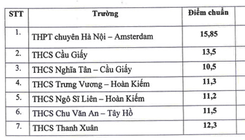 Hà Nội công bố điểm chuẩn đào tạo song bằng lớp 6 và lớp 10 ảnh 1
