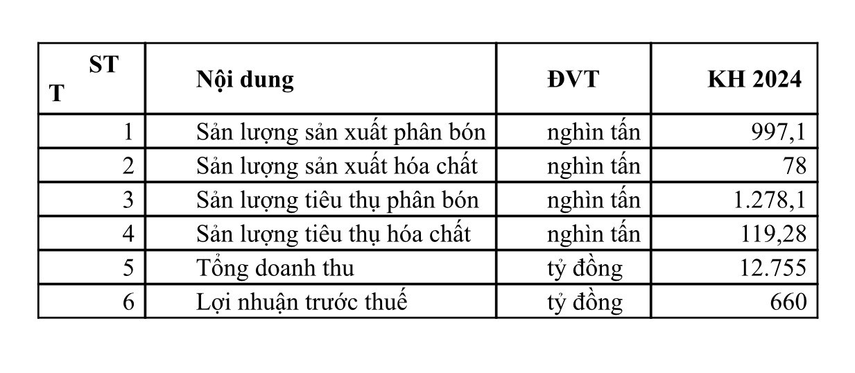 Một số chỉ tiêu kế hoạch chính trong năm 2024 của PVFCCo Một số chỉ tiêu kế hoạch chính trong năm 2024 của PVFCCo