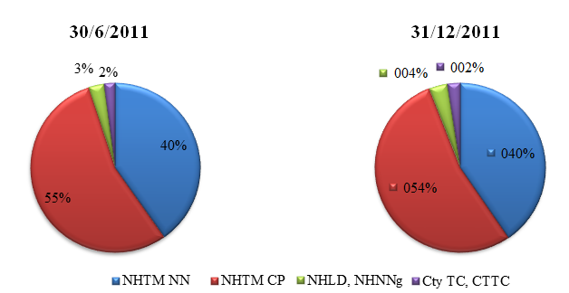 Cơ cấu tổng dư nợ cho vay BĐS. Nguồn: UBGSTCQG. Cơ cấu tổng dư nợ cho vay BĐS. Nguồn: UBGSTCQG