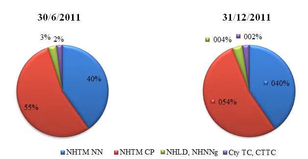 Cơ cấu tổng dư nợ cho vay BĐS. Nguồn: UBGSTCQG. Cơ cấu tổng dư nợ cho vay BĐS. Nguồn: UBGSTCQG