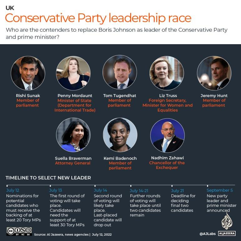 Danh sách ứng viên và quy trình bầu lãnh đạo đảng Bảo thủ. Theo đó, danh sách 2 ứng viên cuối cùng phải được chốt vào ngày 21/7, trước khi các nghị sĩ nghỉ hè. Hai ứng viên sẽ giành phần còn lại của mùa hè để vận động bỏ phiếu. Kết quả sẽ được công bố vào ngày 5/9. Danh sách ứng viên và quy trình bầu lãnh đạo đảng Bảo thủ. Theo đó, danh sách 2 ứng viên cuối cùng phải được chốt vào ngày 21/7, trước khi các nghị sĩ nghỉ hè. Hai ứng viên sẽ giành phần còn lại của mùa hè để vận động bỏ phiếu. Kết quả sẽ được công bố vào ngày 5/9.