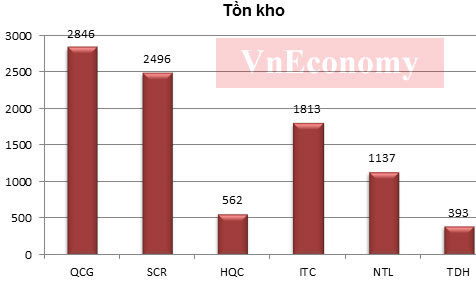 Tồn kho đến 30-6-2012 của các doanh nghiệp (Đơn vị: tỷ đồng). Nguồn: Báo cáo tài chính của các doanh nghiệp