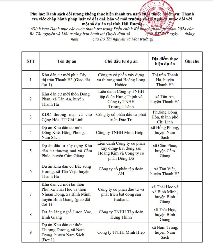 Danh sách 9 dự án dân cư, đô thị trên địa bàn tỉnh Hải Dương vừa được Bộ Tài nguyên và Môi trường rút khỏi danh sách dự án thanh tra trong năm 2024.