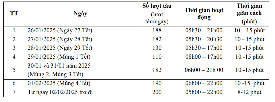 Tuyến đường sắt đô thị metro số 1 Bến Thành - Suối Tiên sẽ điều chỉnh lượt chạy trong dịp Tết Nguyên đán 2025. Tuyến đường sắt đô thị metro số 1 Bến Thành - Suối Tiên sẽ điều chỉnh lượt chạy trong dịp Tết Nguyên đán 2025.