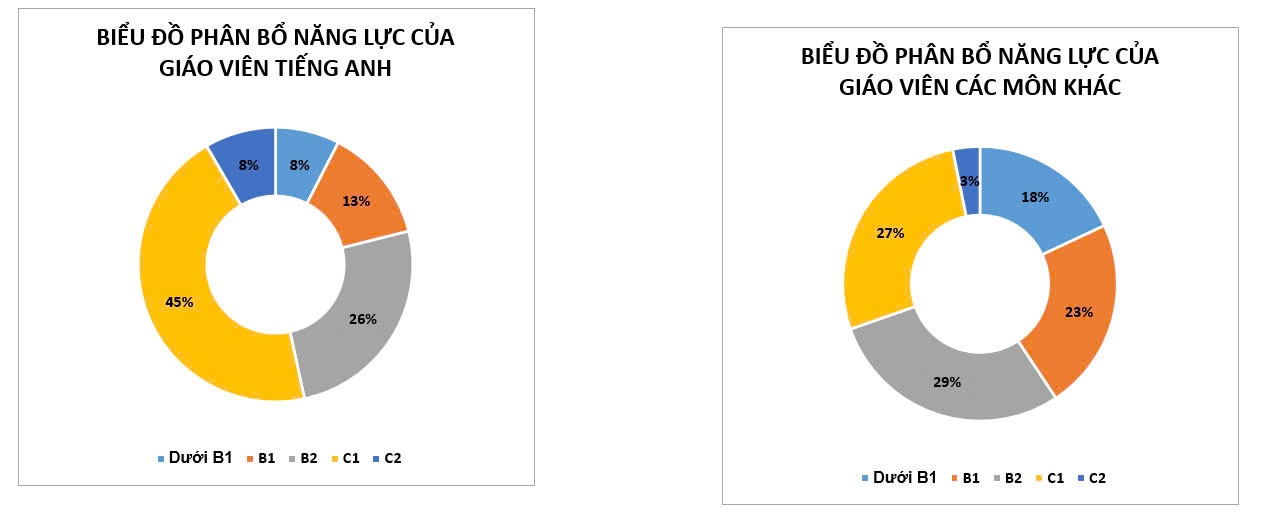 Biểu đồ về kết quả khảo sát năng lực tiếng Anh của giáo viên dạy tiếng Anh và các môn khác. Ảnh: Sở GD&ĐT TPHCM Biểu đồ về kết quả khảo sát năng lực tiếng Anh của giáo viên dạy tiếng Anh và các môn khác. Ảnh: Sở GD&ĐT TPHCM