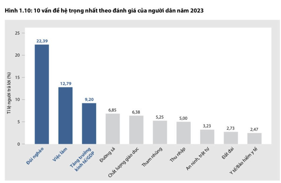 10 vấn đề hệ trọng được người dân quan tâm nhất trong năm 2023 qua khảo sát PAPI.