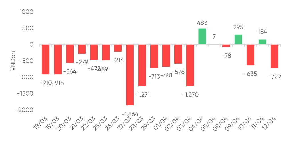Giao dịch khối ngoại tiếp tục là điểm trừ (thống kê: VPBankS).