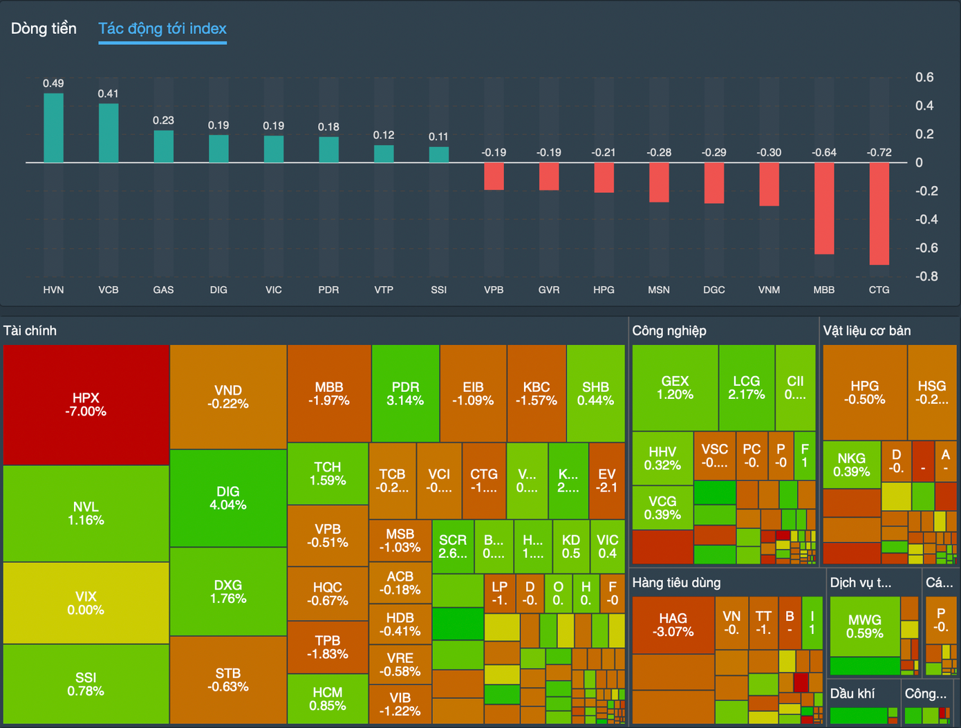 HVN đứng đầu nhóm dẫn dắt thị trường.