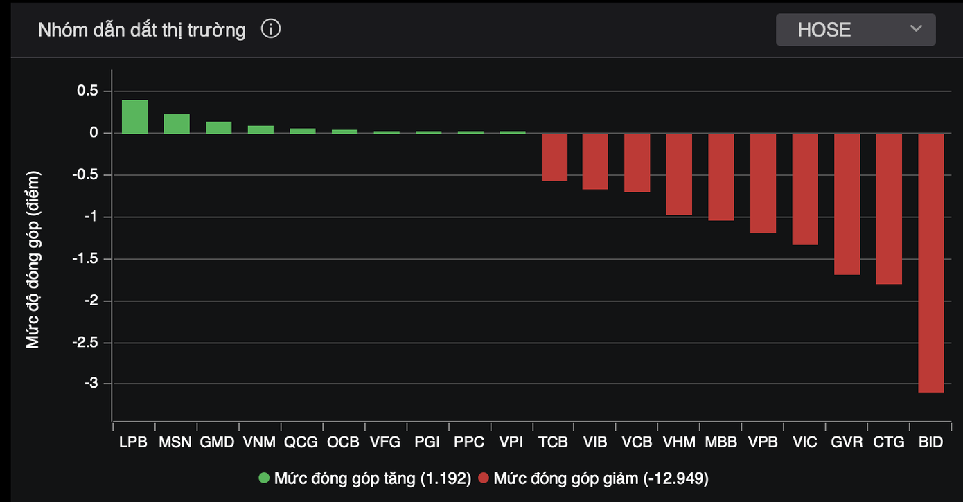 Cổ phiếu ngân hàng gây ảnh hưởng tiêu cực. Cổ phiếu ngân hàng gây ảnh hưởng tiêu cực.