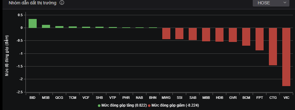 Cổ phiếu lớn kéo lùi chỉ số.