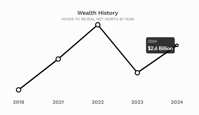 Dù là tỷ phú gia tăng tài sản mạnh nhất năm qua, nhưng khối tài sản của ông Trần Đình Long vẫn còn cách đỉnh cũ 2022 600 triệu USD.