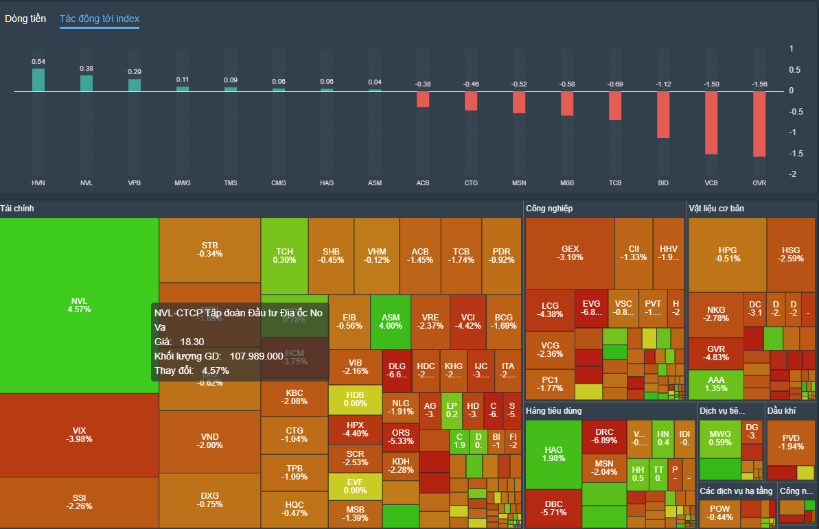 NVL dẫn đầu thanh khoản toàn sàn (thống kê: Fireant). NVL dẫn đầu thanh khoản toàn sàn (thống kê: Fireant).