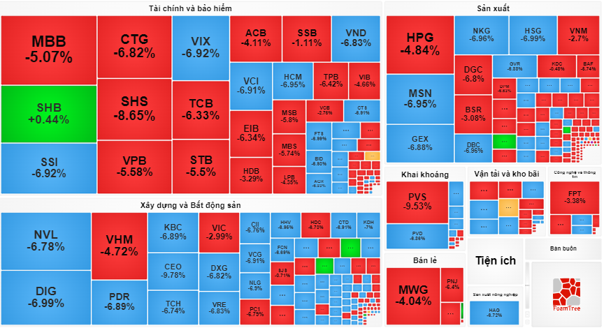Hàng trăm cổ phiếu giảm sàn trong phiên đầu tuần.