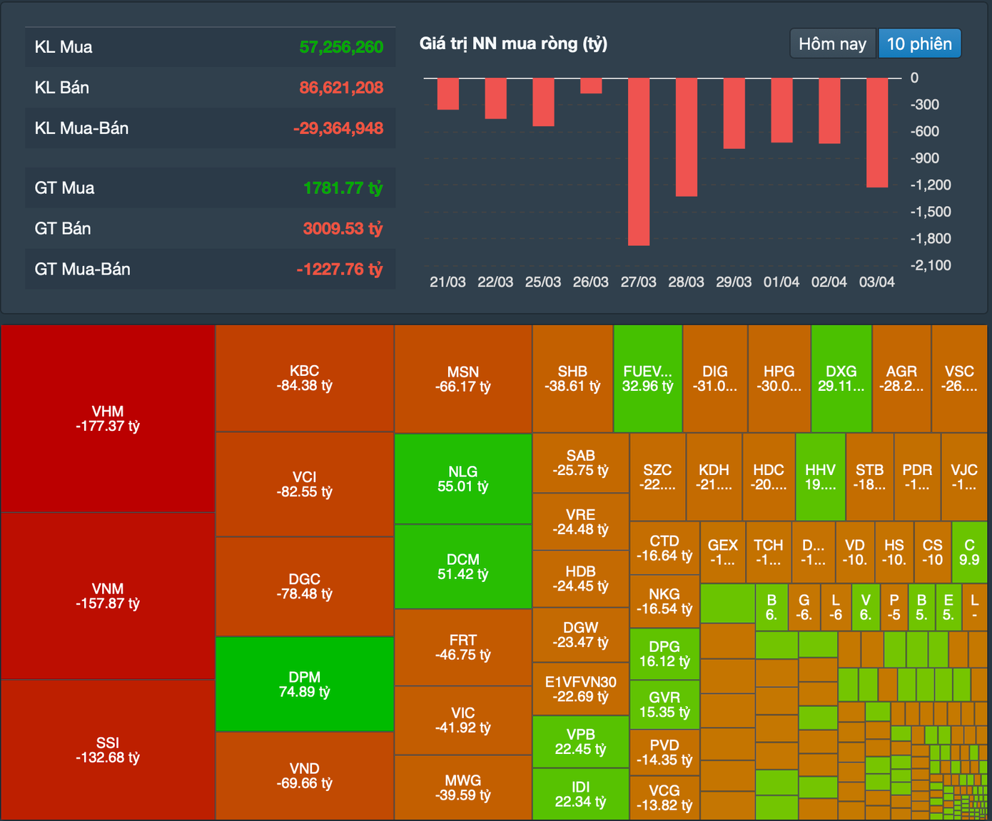 Khối ngoại đẩy mạnh bán ròng, giá trị lên tới 1.227 tỷ đồng trên HoSE.