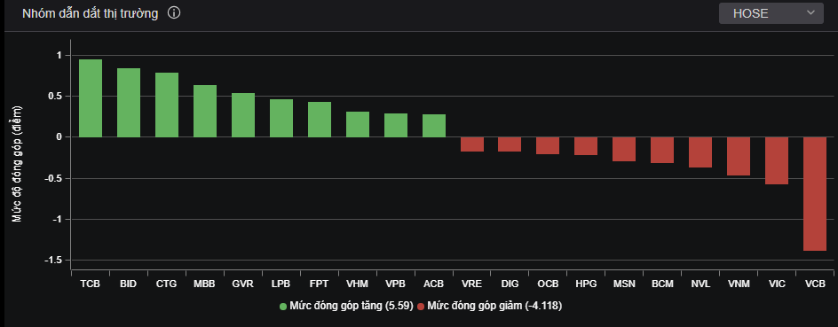Cổ phiếu ngân hàng góp nhiều đại diện trong nhóm dẫn dắt thị trường.