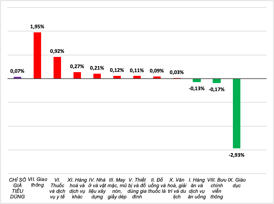 Chỉ số giá nhóm giao thông tăng cao nhất. Chỉ số giá nhóm giao thông tăng cao nhất.