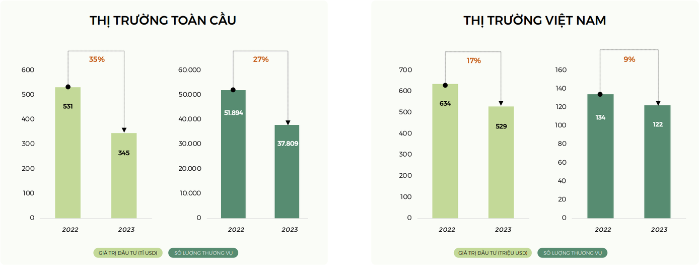 Hoạt động đầu tư mạo hiểm tại việt nam vẫn sôi nổi so với bối cảnh toàn cầu.