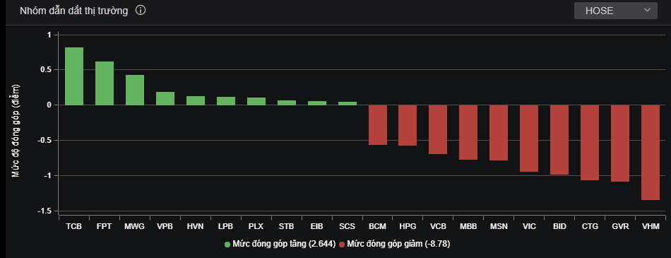 Ảnh hưởng tiêu cực nhất đến chỉ số là VHM, GVR, CTG. Ảnh hưởng tiêu cực nhất đến chỉ số là VHM, GVR, CTG.