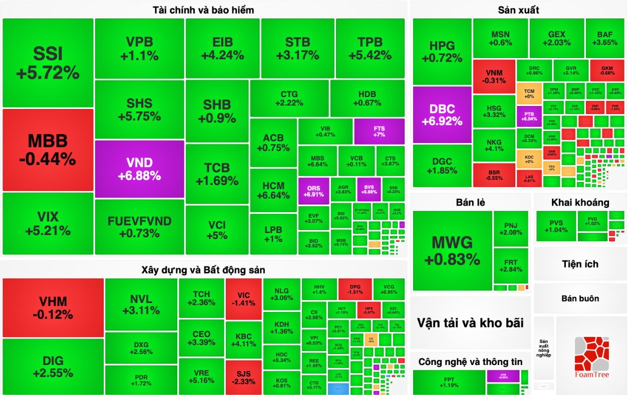 Thị trường lấy lại sắc xanh, nhóm chứng khoán ghi nhận nhiều mã tăng trần.