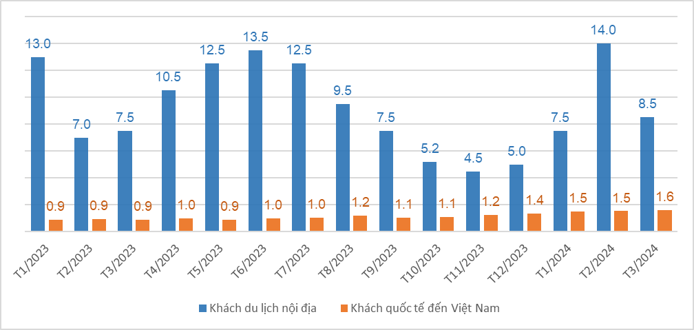 Số lượng khách du lịch nội địa và khách quốc tế đến Việt Nam các tháng năm 2023-2024 (đơn vị: Triệu lượt người).