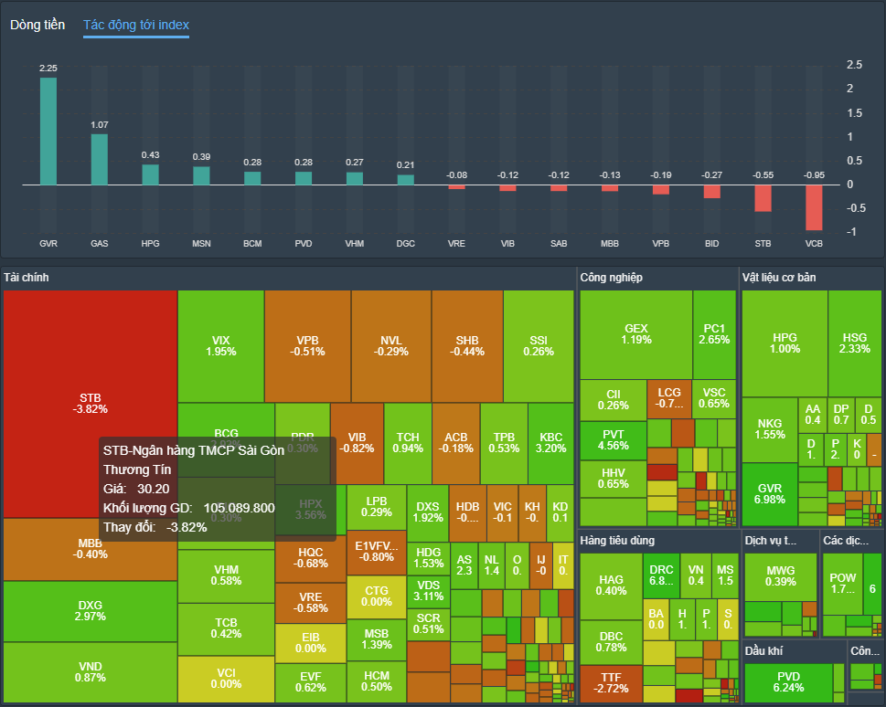 STB trở thành tâm điểm phiên giao dịch. STB trở thành tâm điểm phiên giao dịch.