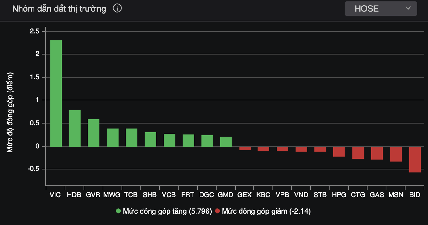 Góp lực đẩy quan trọng cho VN-Index đi lên là đà tăng từ VIC. Góp lực đẩy quan trọng cho VN-Index đi lên là đà tăng từ VIC.