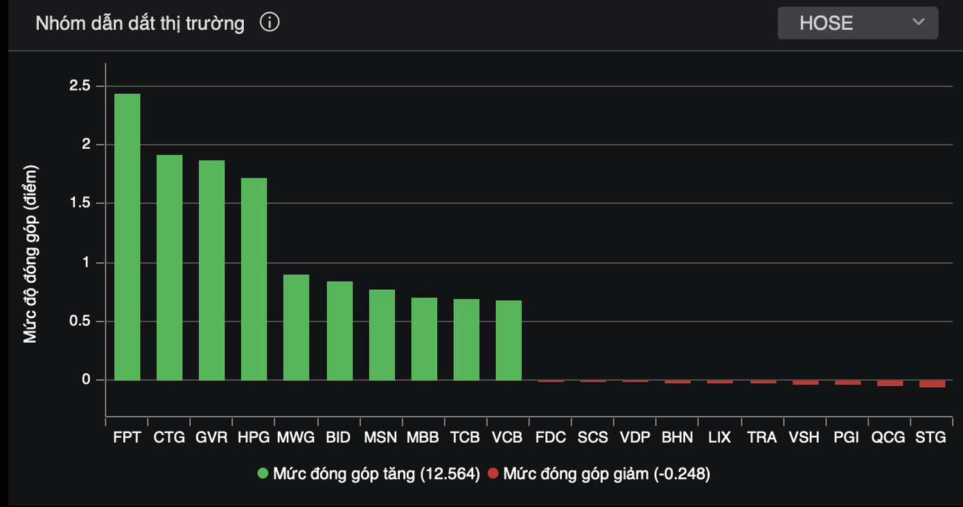 FPT dẫn đầu nhóm dẫn dắt thị trường. FPT dẫn đầu nhóm dẫn dắt thị trường.