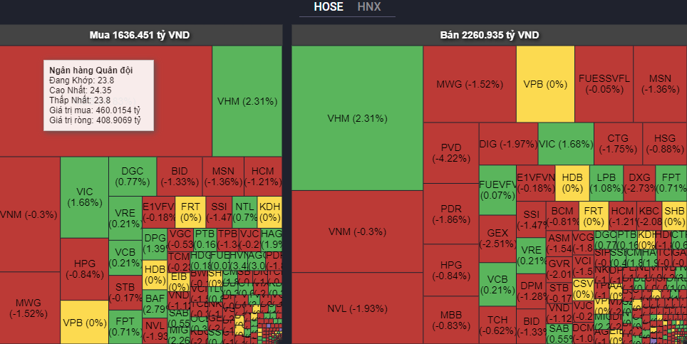 Khối ngoại đảo chiều bán ròng. Khối ngoại đảo chiều bán ròng.