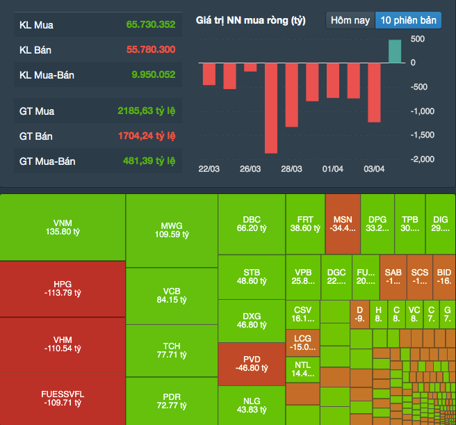 Khối ngoại chấm dứt mạch bán ròng 16 phiên liên tiếp.