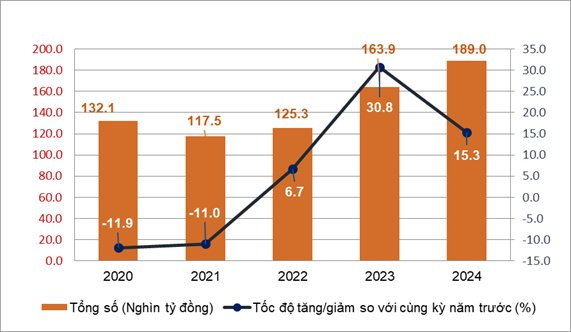 Doanh thu dịch vụ lưu trú, ăn uống và du lịch lữ hành quý I các năm 2020-2024.