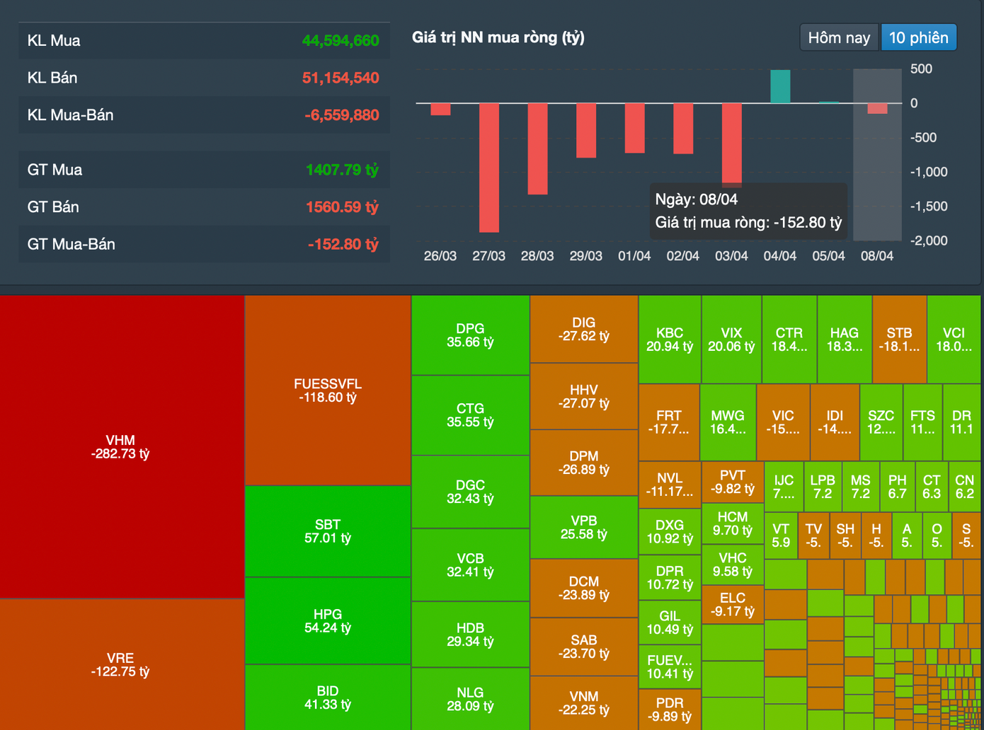 Khối ngoại quay lại bán ròng trong phiên hôm nay (thống kê: Fireant). Khối ngoại quay lại bán ròng trong phiên hôm nay (thống kê: Fireant).
