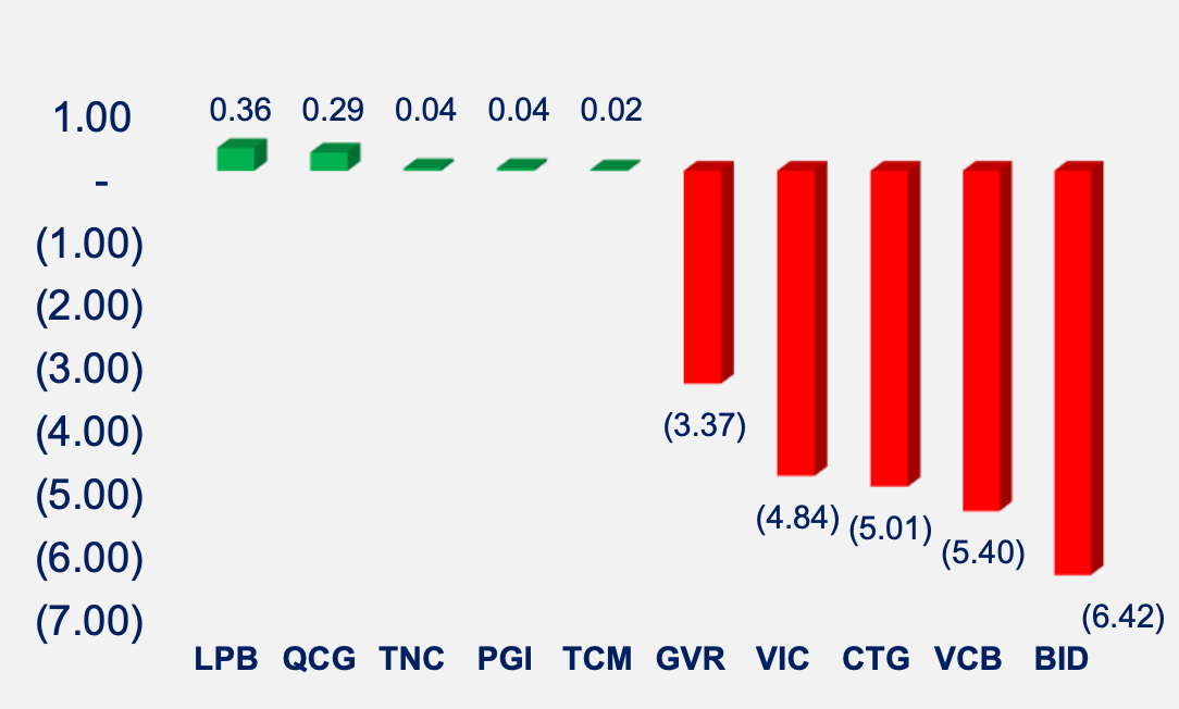 Nhóm ngân hàng gây ảnh hưởng lớn nhất đến chỉ số, lần lượt là BID, CTG, VCB. Nhóm ngân hàng gây ảnh hưởng lớn nhất đến chỉ số, lần lượt là BID, CTG, VCB.