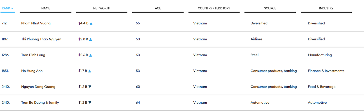 6 tỷ phú Việt góp mặt trong danh sách tỷ phú thế giới năm 2024 của Forbes.